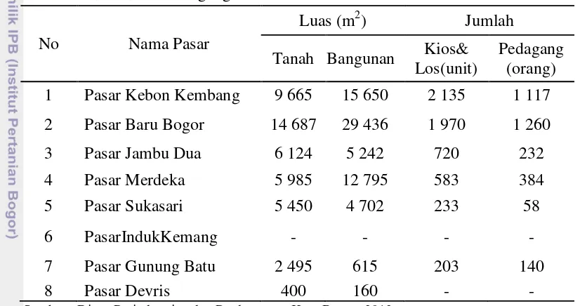 Tabel 4 Data Pasar Tradisional di Kota Bogor Berdasarkan Luas dan Jumlah  