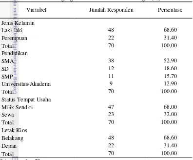 Tabel 8 Karakteristik Pedagang Pasar Tradisional di Kota Bogor (%) 