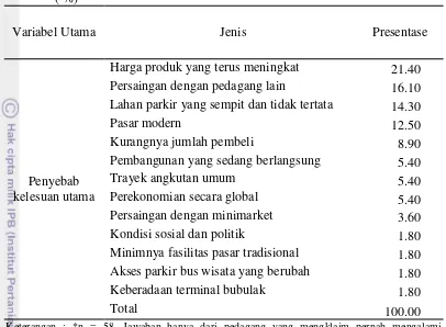 Tabel 12 Penyebab Kelesuan Usaha Pedagang Pasar Tradisional di Kota Bogor 