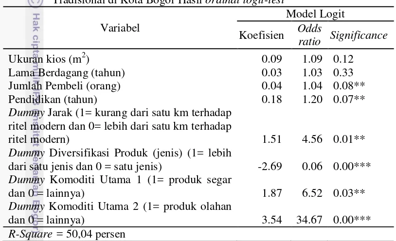Tabel 14 Faktor-Faktor yang Memengaruhi Perubahan Omzet Pedagang Pasar      Tradisional di Kota Bogor Hasil ordinal logit-test 