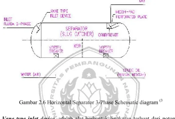 Gambar 2.6 Horizontal Separator 3-Phase Schematic diagram  (3