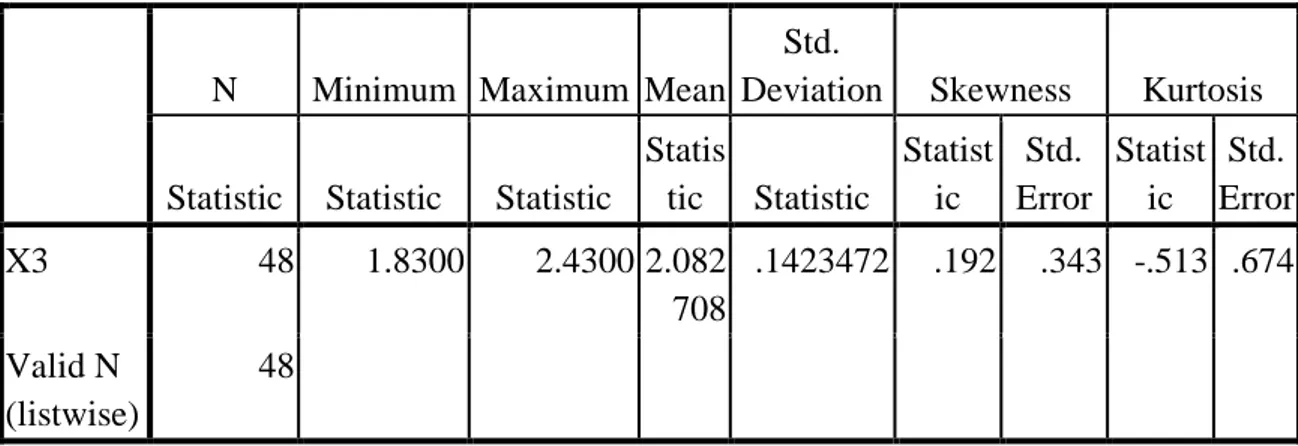 Tabel 4.6  Descriptive Statistics  N  Minimum  Maximum  Mean 