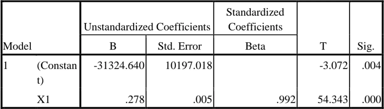 Tabel 4.13             Coefficients a Model  Unstandardized Coefficients  Standardized Coefficients  T  Sig