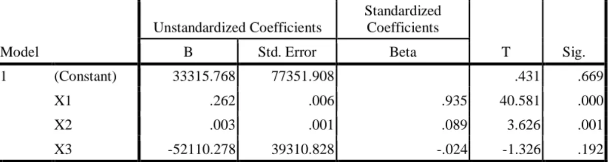 Tabel 4.10  Coefficients a Model  Unstandardized Coefficients  Standardized Coefficients  T  Sig