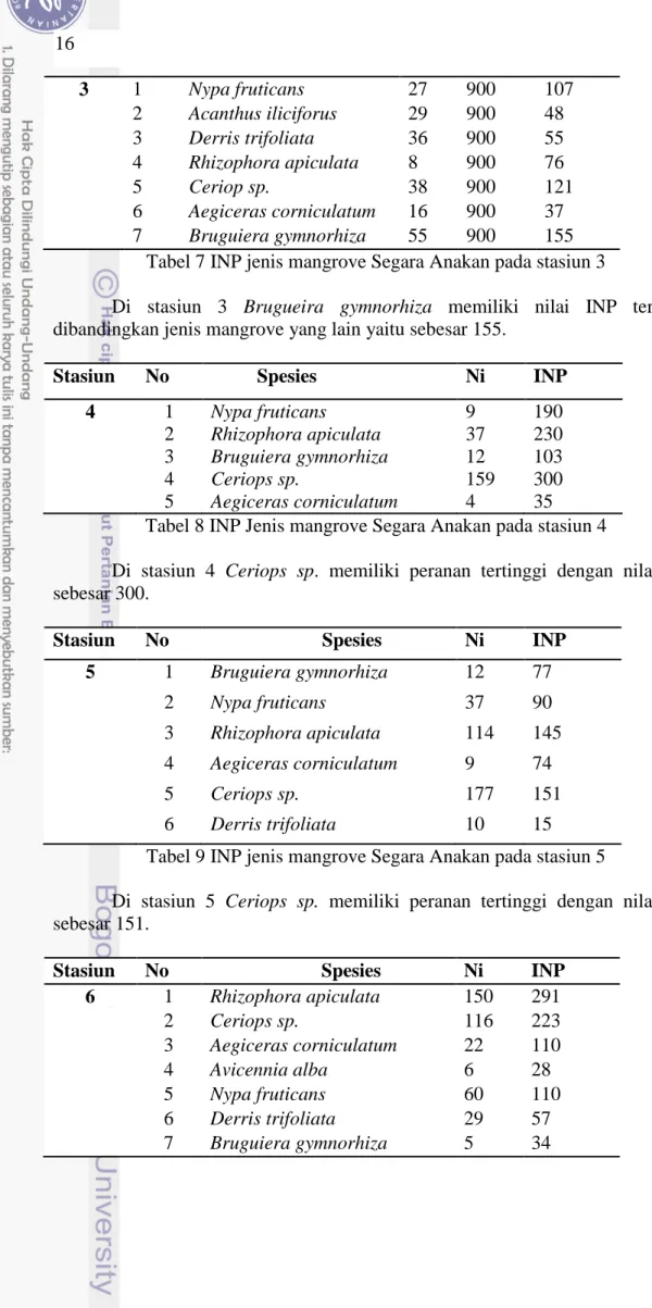 Tabel 7 INP jenis mangrove Segara Anakan pada stasiun 3 