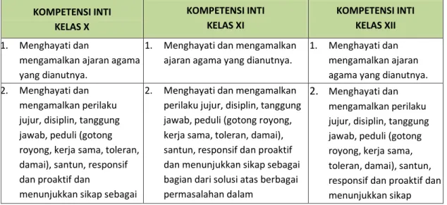 Tabel 1. 4 Kompetensi Inti SMK/MAK  KOMPETENSI INTI  KELAS X  KOMPETENSI INTI KELAS XI  KOMPETENSI INTI KELAS XII  1