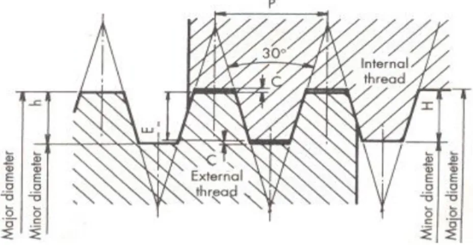 Gambar 2. 14 Dimensi  ulir metrik iso trapezoidal tread 
