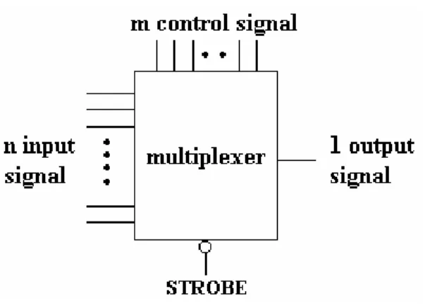 Gambar berikut adalah symbol dari multiplexer 4x1 yang juga disebut sebagai 