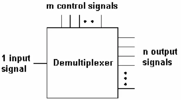 Gambar  di  bawah  menunjukkan 1 to 16 demultiplexer. Input diberi  label  D. Bit data  D  ditransmisikan ke output tergantung pada nilai  input  control  ABCD