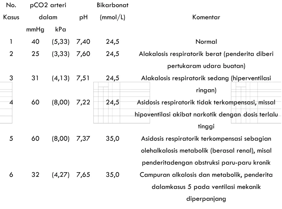 Tabel 2. Contoh Gangguan dalam keseimbangan asam-basa