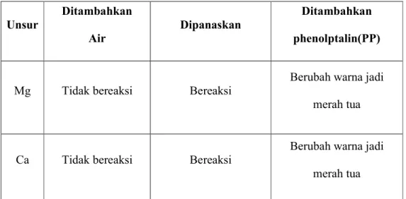 Tabel 1 : Hasil pengamatan reaktifitas unsur  