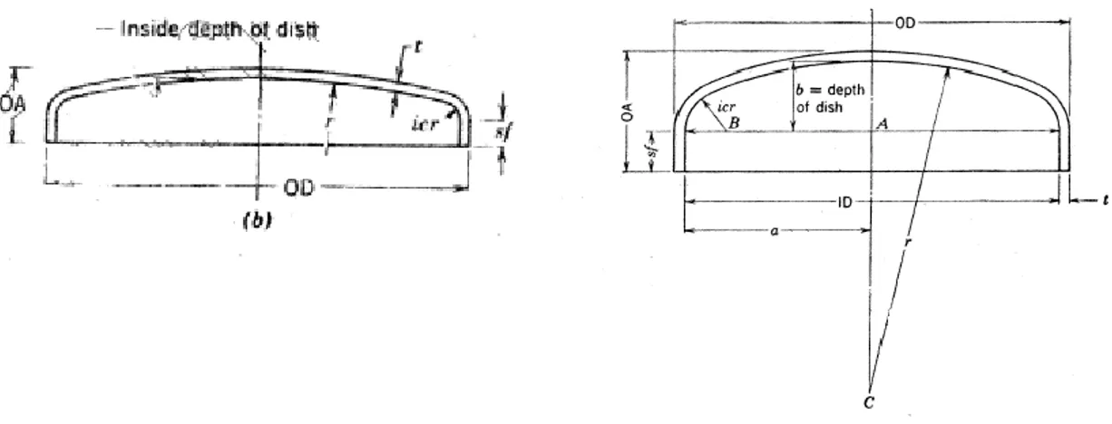 Gambar 5. Flanged Standard Dished and Flanged Shallow 
