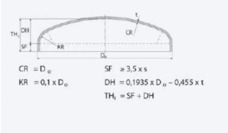 Gambar 6. Torispherical Head  Keterangan :   d = inside diameter  D = outside diameter  S = thickness  R = dishing radius  r = knuckle radius  h = straight flange  H = total depth 