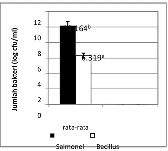 Gambar 2.    Efek jumlah bakteri S. abony dan B. cereus  atas  pemeberian  infusa  biji  adas;  angka  yang  diberi  simbol  (  a  dan  b  )  yang  tidak 