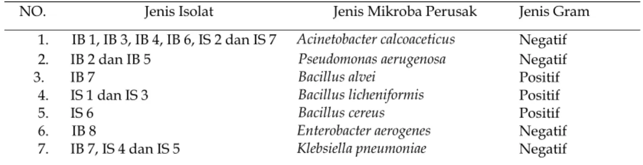 Tabel 1. Hasil Isolasi Mikroba Ikan Nila 