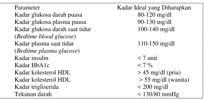 Tabel 3. Target Penatalaksanaan Diabetes 
