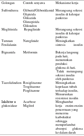 Tabel 4. Penggolongan obat hipoglikemik oral 