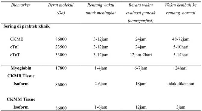 Gambar 6 : Perubahan konsentrasi enzim plasma setelah infark miokard