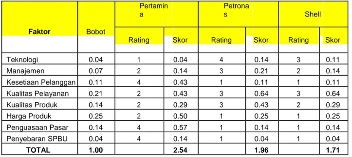 Tabel 4.9  Matriks SWOT PT. Pertamina (Persero) Tbk. 