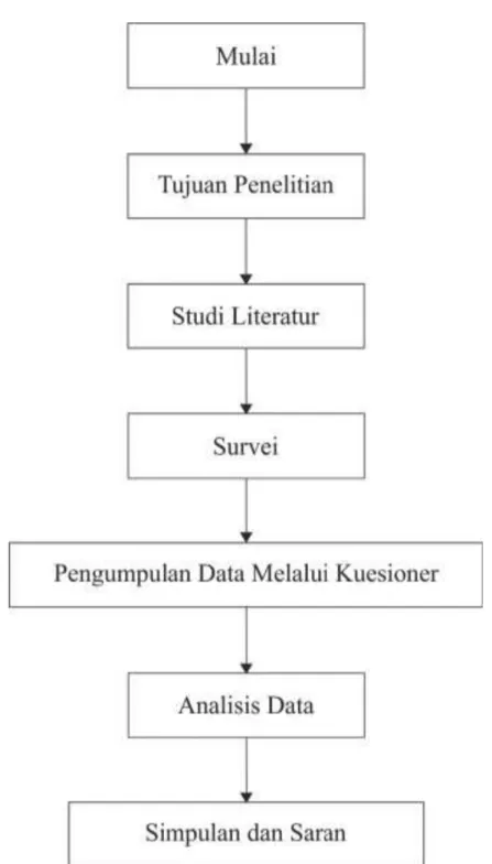 Gambar 1.1 Diagram Alir Penelitian