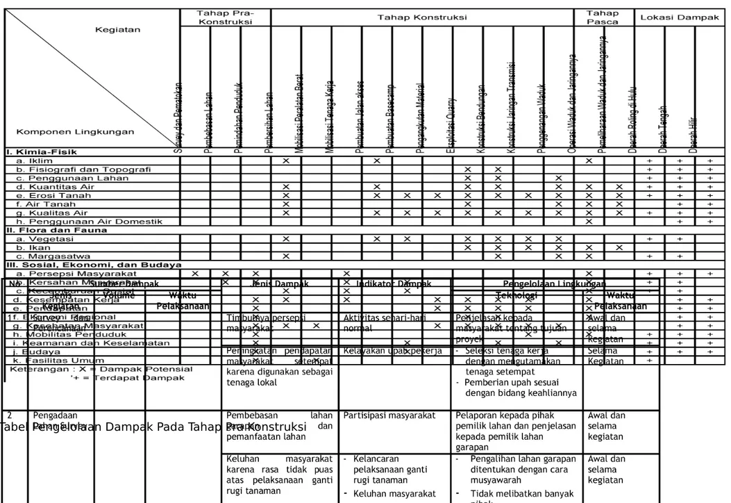 Tabel 1. Matriks Interaksi Antara Komponen Kegiatan Rencana Pembangunan Embung dan Komponen Lingkungan