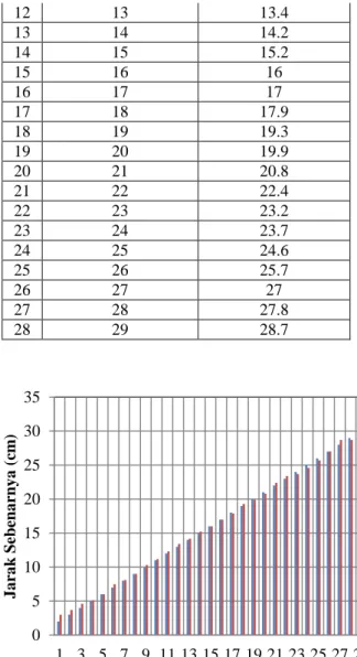 Tabel 6 Hubungan antara Tekanan dengan Jarak Silinder Pneumatic 