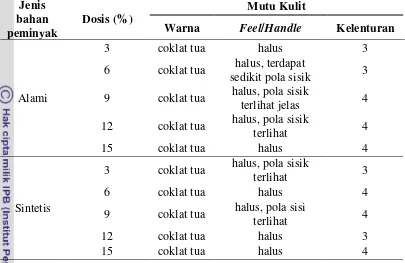 Tabel 1 Hubungan mutu kulit hasil peminyakan terhadap jenis bahan peminyak dan dosis yang digunakan 