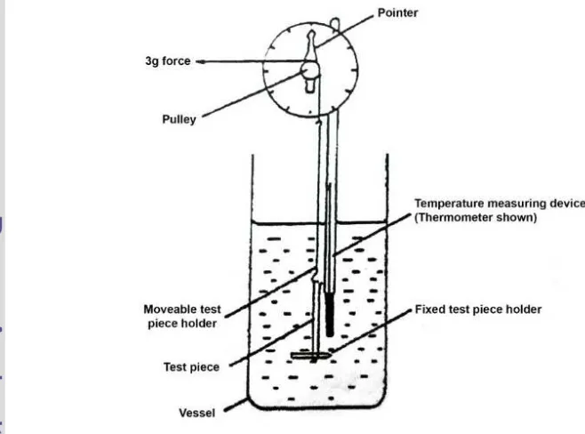 Gambar 10 Skema alat ukur suhu kerut (SLTC 1996) 