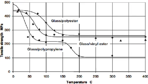 Gambar 2.2 Grafik pengaruh kenaikan suhu terhadap kekuatan tarik pada  laminate glass/vinylester, glass/polyester dan glass/polypropylene (Mouritz,  dkk., 2006)
