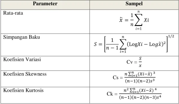 Tabel 2.2. Parameter statistik analisis frekuensi 