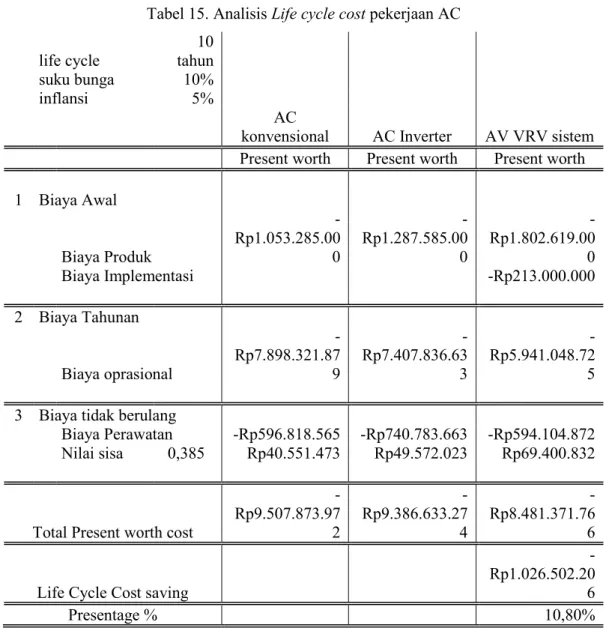 Tabel 15. Analisis Life cycle cost pekerjaan AC  life cycle  10  tahun           suku bunga  10%           inflansi  5%                       AC 