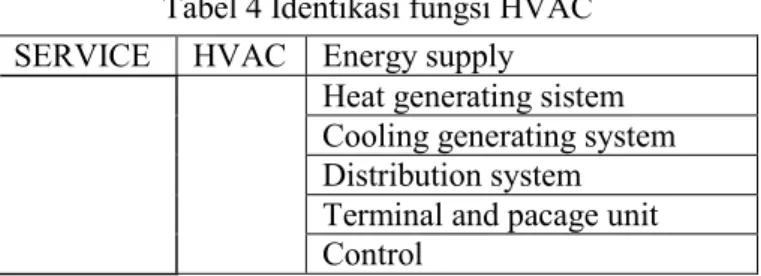 Tabel 4 Identikasi fungsi HVAC  SERVICE  HVAC  Energy supply 