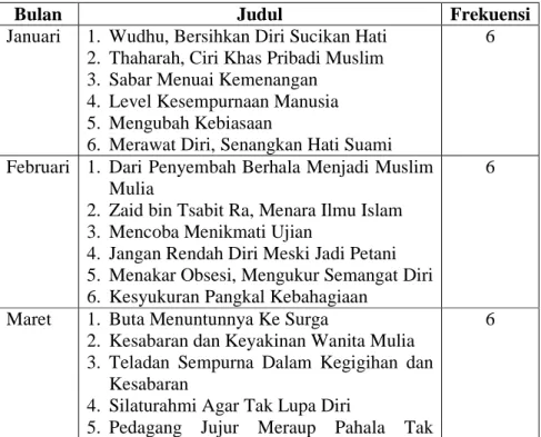 Tabel 13  Data Materi Akhlaq  Indikator waktu pemunculan 