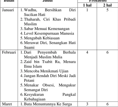 Tabel 14  Data Materi Akhlaq  Indikator Panjang Halaman 