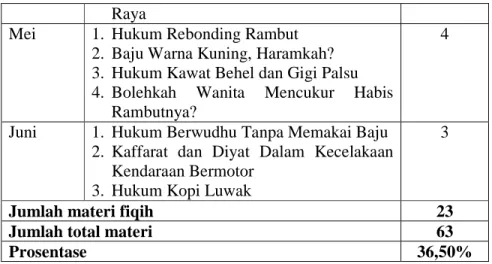 Tabel  tersebut  menunjukkan  bahwa  dari  waktu  pemunculan  materi fiqih dalam majalah Ar Risalah selama kurun waktu  Januari-Juni 2012 muncul sebanyak 23 kali