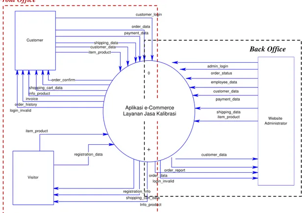 Gambar 4. Context Diagram e-Commerce Layanan Jasa Kalibrasi  Hasil rancangan yang telah dibuat dalam bentuk 
