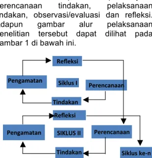 Gambar 1. Model Penelitian Tindakan  Kelas (Arikunto, dkk., 2012:16) 