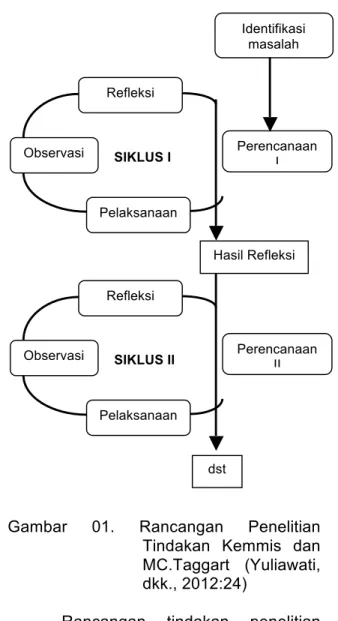 Gambar  01.  Rancangan  Penelitian  Tindakan  Kemmis  dan  MC.Taggart  (Yuliawati,  dkk., 2012:24) 