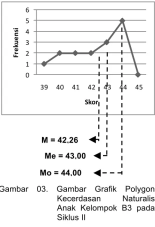Gambar  03.  Gambar  Grafik  Polygon  Kecerdasan  Naturalis  Anak  Kelompok  B3  pada  Siklus II 