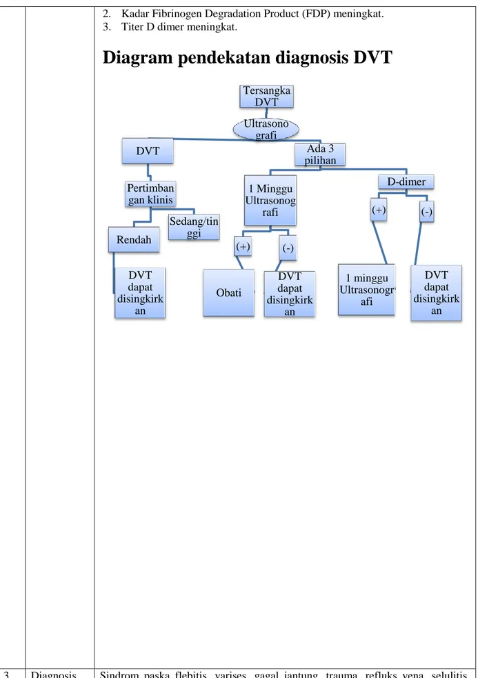 Diagram pendekatan diagnosis DVT 