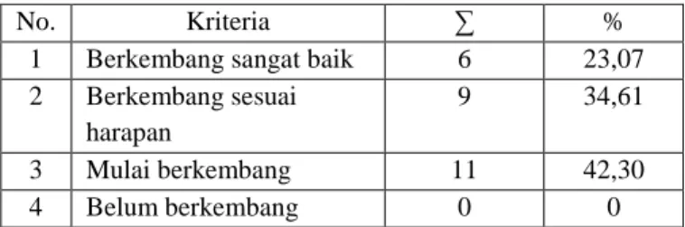 Tabel  3.  Rekapitulasi  Data  Percaya  Diri  Anak  Pasca Siklus I: 