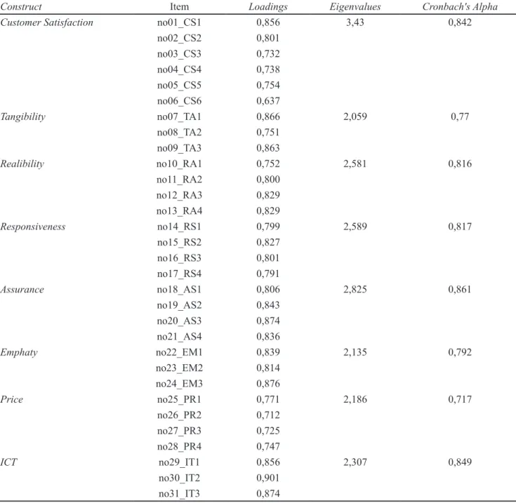 Tabel 2. Kompilasi hasil dari analisis validitas dan analisis reliabilitas dari masing-masing variabel