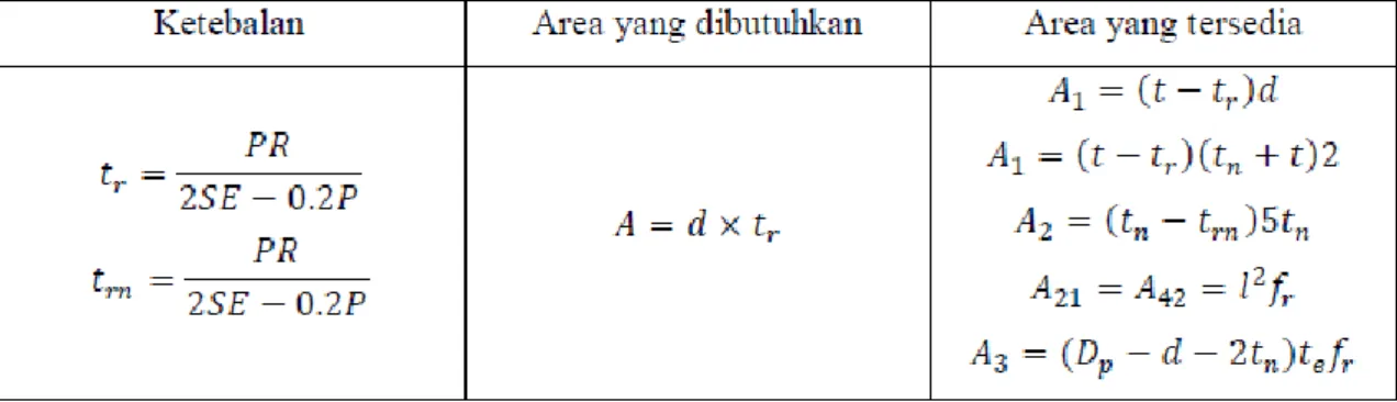 Tabel Perhitungan geometri reinforcement pad [9] 