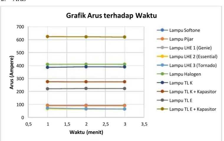 Grafik Arus terhadap Waktu
