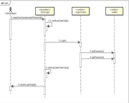 Gambar 3.9 Sequence Diagram Login 