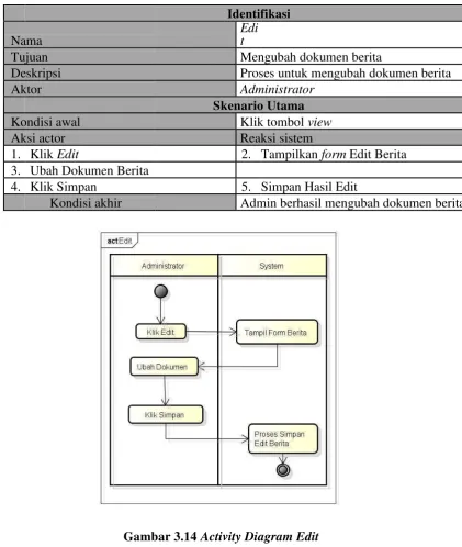 Gambar 3.14 Activity Diagram Edit 