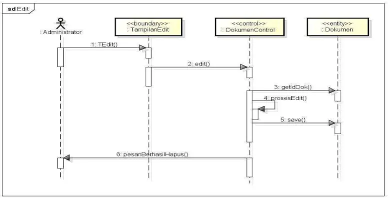 Gambar 3.17 Sequence Diagram Delete 