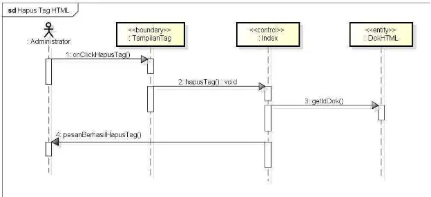 Gambar 3.18 Activity Diagram Hapus Tag HTML 