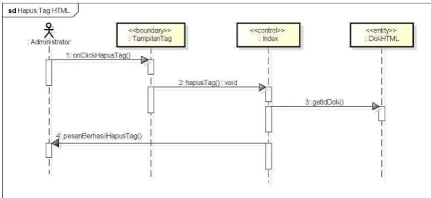 Gambar 3.18 Activity Diagram Hapus Tag HTML 