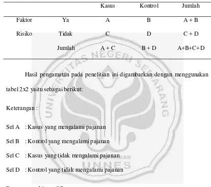 tabel 2x2 yaitu sebagai berikut: 